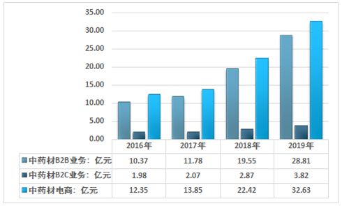 2021 2027年中国中药电商行业发展现状分析及未来前景分析报告