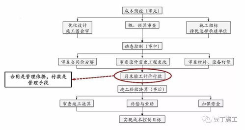 揭秘保利项目工程管理方法及要点,含全套开发流程图