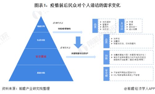 2021年中国个人清洁护理行业发展现状和竞争格局分析 疫情使得产品需求剧增